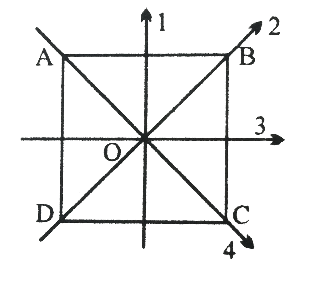 ABCD is a square plate with centre O. The moments of inertia of the plate about the perpendicular axis through O is I and about the axes 1, 2, 3, & 4 are I(1),I(2),I(3) & I(4) respectively. It follows that :   .