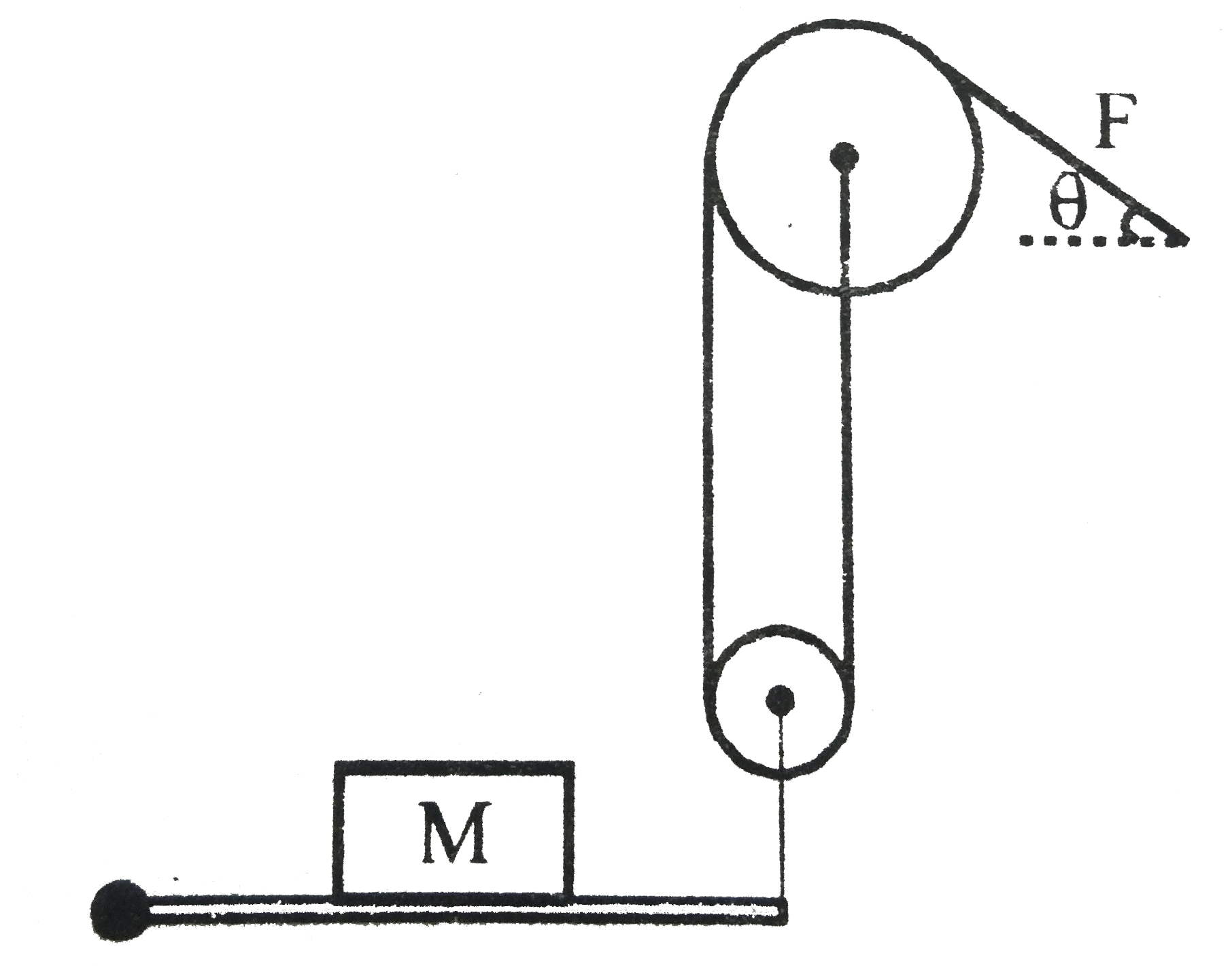 A pulley systemis attached to a massless board as shown below. The board pivots only at the pivot point. A 10 g mass M sits exaxtly in the middle of the board. If the angle theta is 60^@, what is the force F(i n N) necessary to hold the board in the position shown.   .