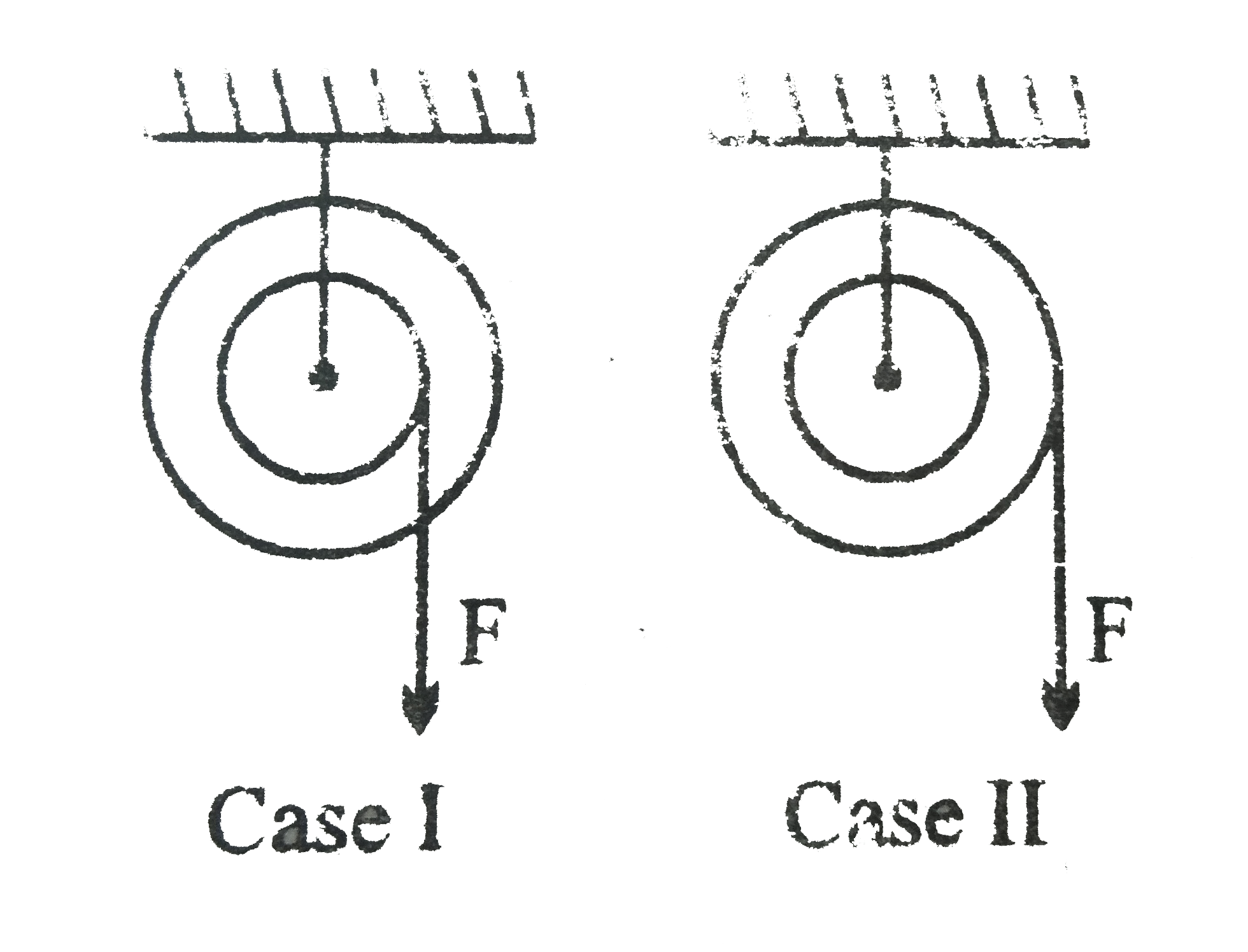 A person pulls along a rope wound up around a pulley with a constant force F for a time interval of t seconds. If a and b are the radii of the inner and the outer circumference (a lt b), then find the ratio of work done by the person in the two cases shown in the figuer is W(1)//W(2).   .