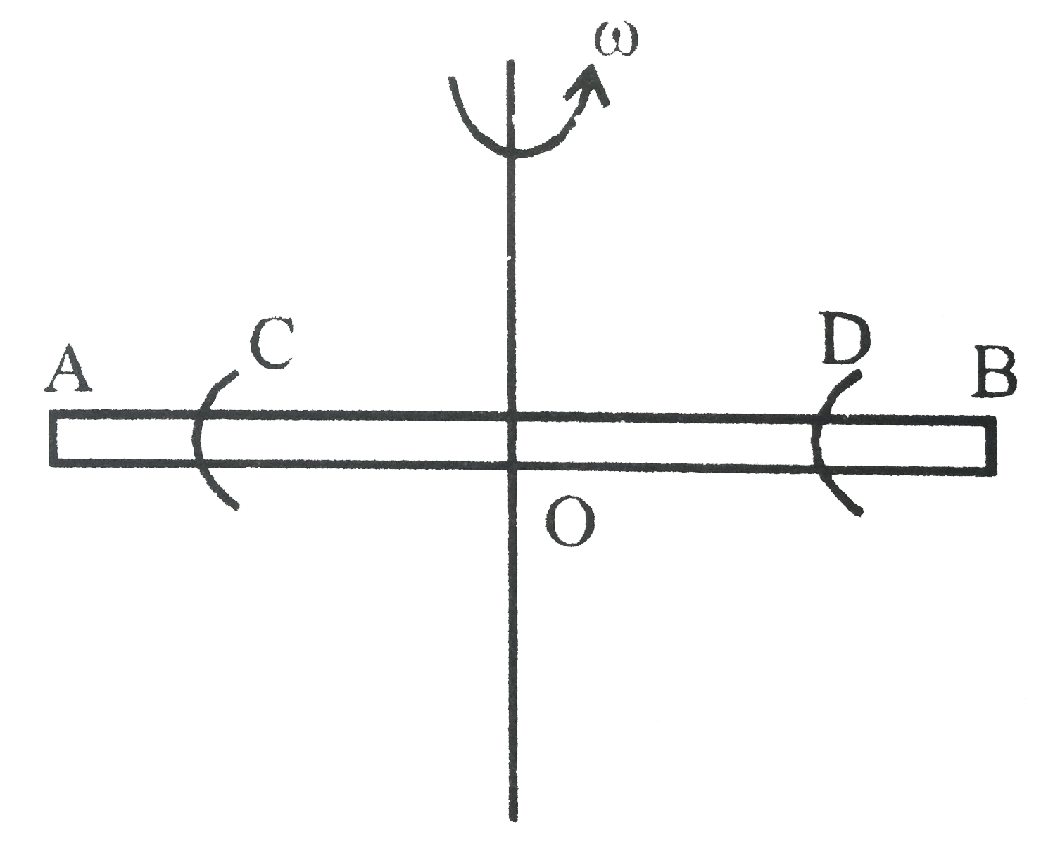 A rigid horizontal smooth rod AB of mass 0.75 kg and length 40 cm can roate freely about a fixed vertical axis through its mid point O. Two rings each of mass 1 kg are initially at rest at a distance of 10 cm from O on either side of the rod. The rod is set in rotatiob with an angular velocity of 30 radians per second. Find the velocity of each ring along the length of the rod in m//s when they reach the ends of the rod.   .