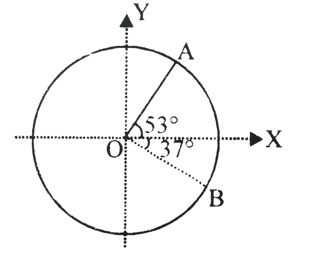 A disc of radius 10 cm rotates  in XY plane about an axis passing through its centre and perpendicular to the plane. At a particlular moment a point A on the disc has an acceleration vec a(A) = - 6 hat I m//s^(2).      The angular speed of disc is :