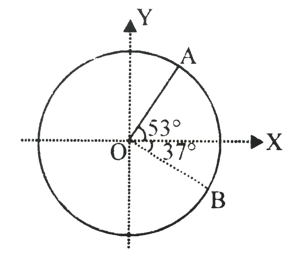 A disc of radius 10 cm rotates  in XY plane about an axis passing through its centre and perpendicular to the plane. At a particlular moment a point A on the disc has an acceleration vec a(A) = - 6 hat I m//s^(2).      The linear acceleration of point B on disc is :