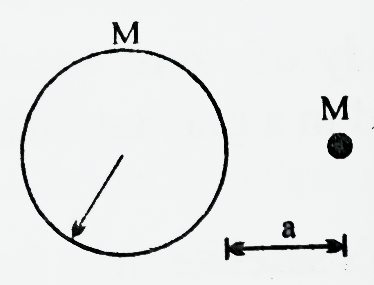 A particle of mass M is at a distance a from surface of a thin spherical shell of equal mass and having radius a.
