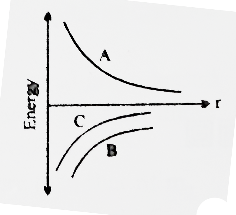 The figure shows the variation of energy with the orbit radius of a body in circular planetary motion. Find the correct statements about the curves A,B and C
