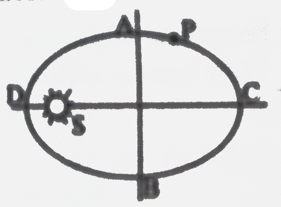 Figure shows the orbit of a planet P round the sun S. AB and CD are the minor and major axed of the ellipse.      If U is the potential energy and K kinetic energy then |U|gt|K| at