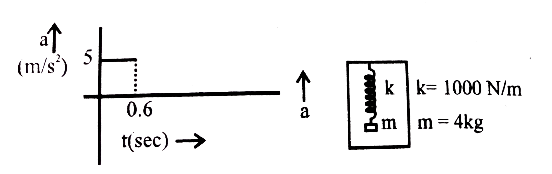 A spring block (force constant k=1000 N//m and mass m=4kg) system is suspended from the ceiling of an elevator such that block is initially at rest. The elevator begains to move upwards at t=0. Acceleration tome graph  of the elevator is shown in the figure. Draw the displacement X (from its initial position taking upwards as positive) vs time graph of the block with respect to the elevator starting from t=0 to t=1 sec. Take pi^(2)=10.