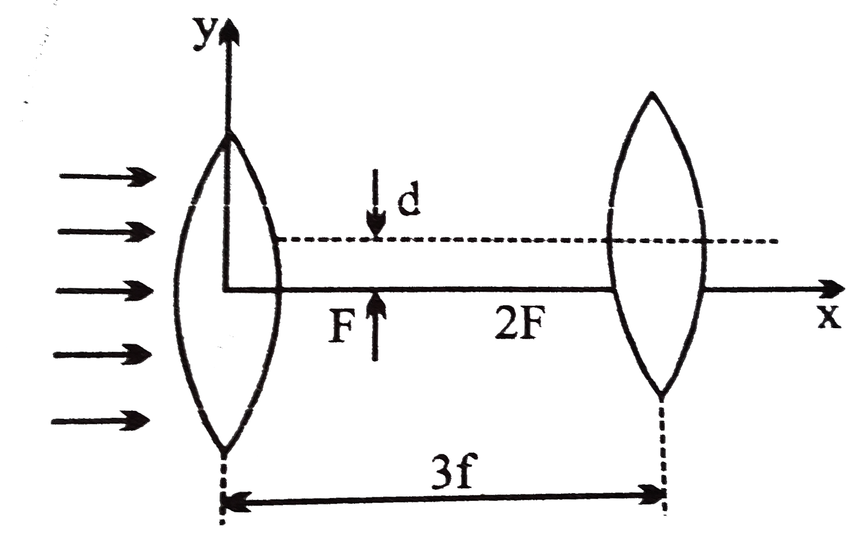 the focal length of the two thin convex lenses is the same=fThey are separated by a horizontal distance3fand their optical axes are displaced by a vertical separation'd'(dltltf) .Taking the origin of coordinatesOat the centre of the first,lens ,find the xand y coordiates of the point where a parallel beamof rays coming from the left finally get focused?