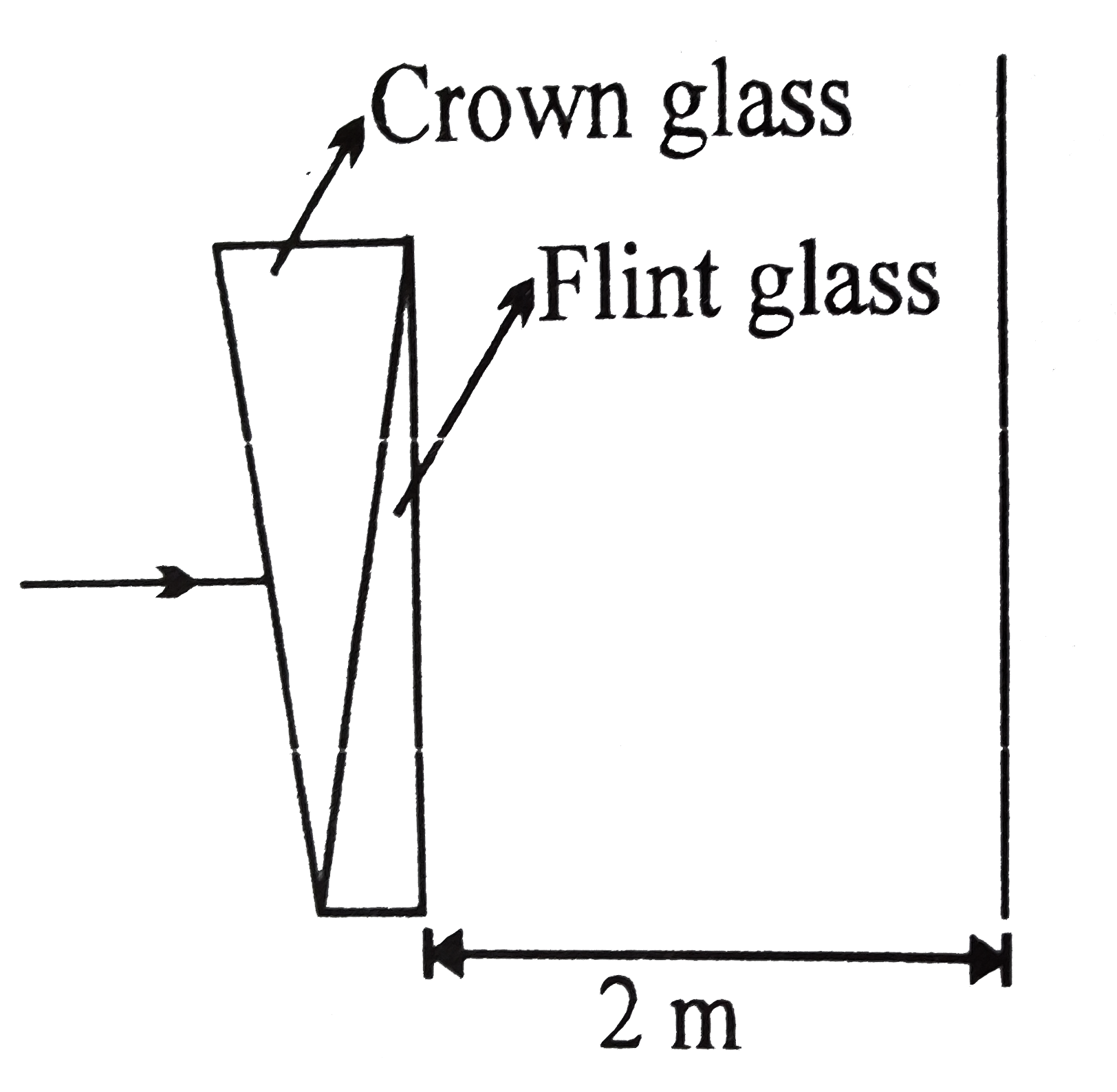 The refractive indices of the crown glass for violet and red lights are1.51and 1.49respectively and those of the flint glass are1.77and1.73respectively A prism of angle 6^(@)is made of crown glass .A beam of white light is incident at a small angle on this prism.The other thin flint glass prism is combined white the crown glass prism such that te net mean deviation is1.5^(@)anticlockwise.   (i)Determine the angle of the flint glass prism.      (ii)A screen is placed normal to the emerging beam at a distance of2mfrom the prism combination.find the distance between red and violet spot on the screen Which is the topmost colour on screen.