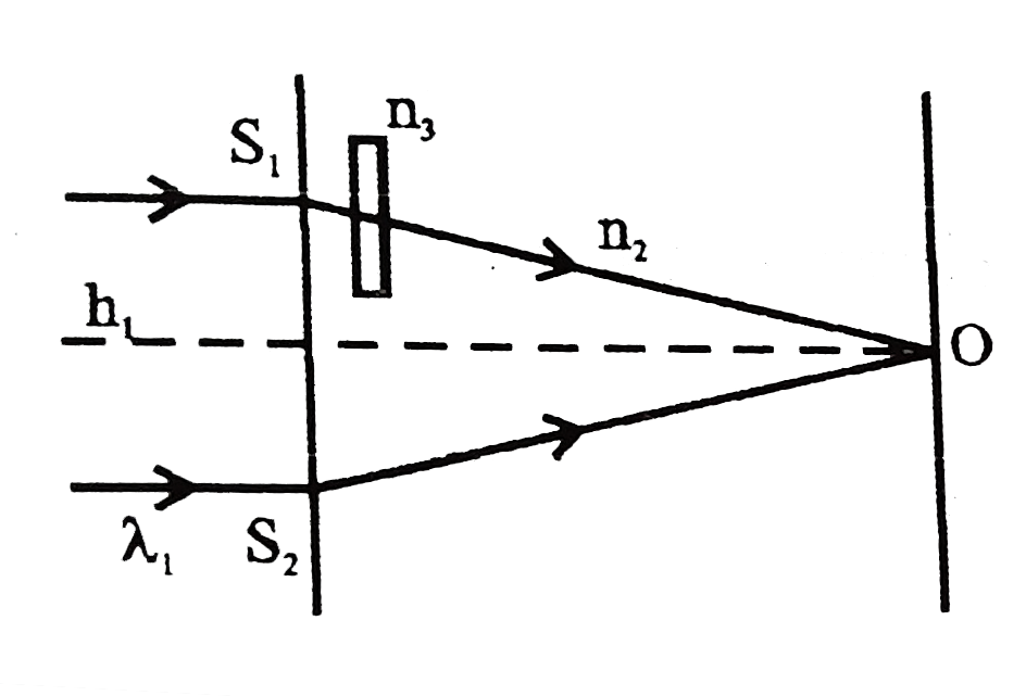 In YDSE shown in figure a parallel beam of light is incident on the sl