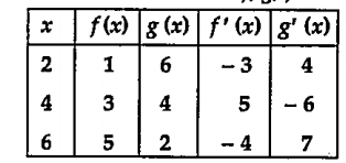 A table of values of f,g, f' and g' is given:-   If s(x) = f(9-f (x)), find s' (4).