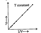 With the help of graph answer the following  At constant temperature      Graph shows relation between pressure and volume Represent the relation mathematically.