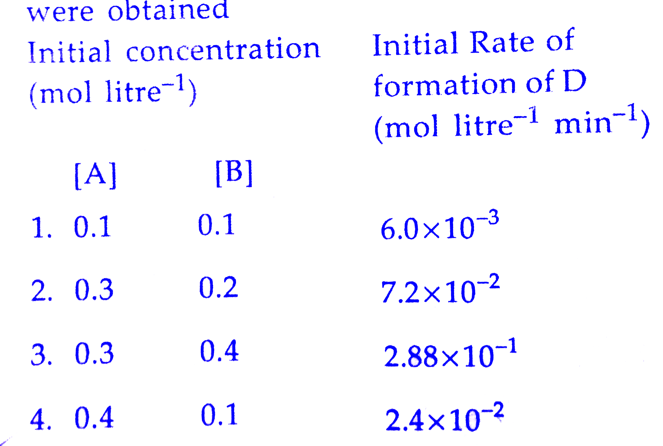 For a reaction A + 2B to C + D, the following data were obtained      The correct rate law expression will be