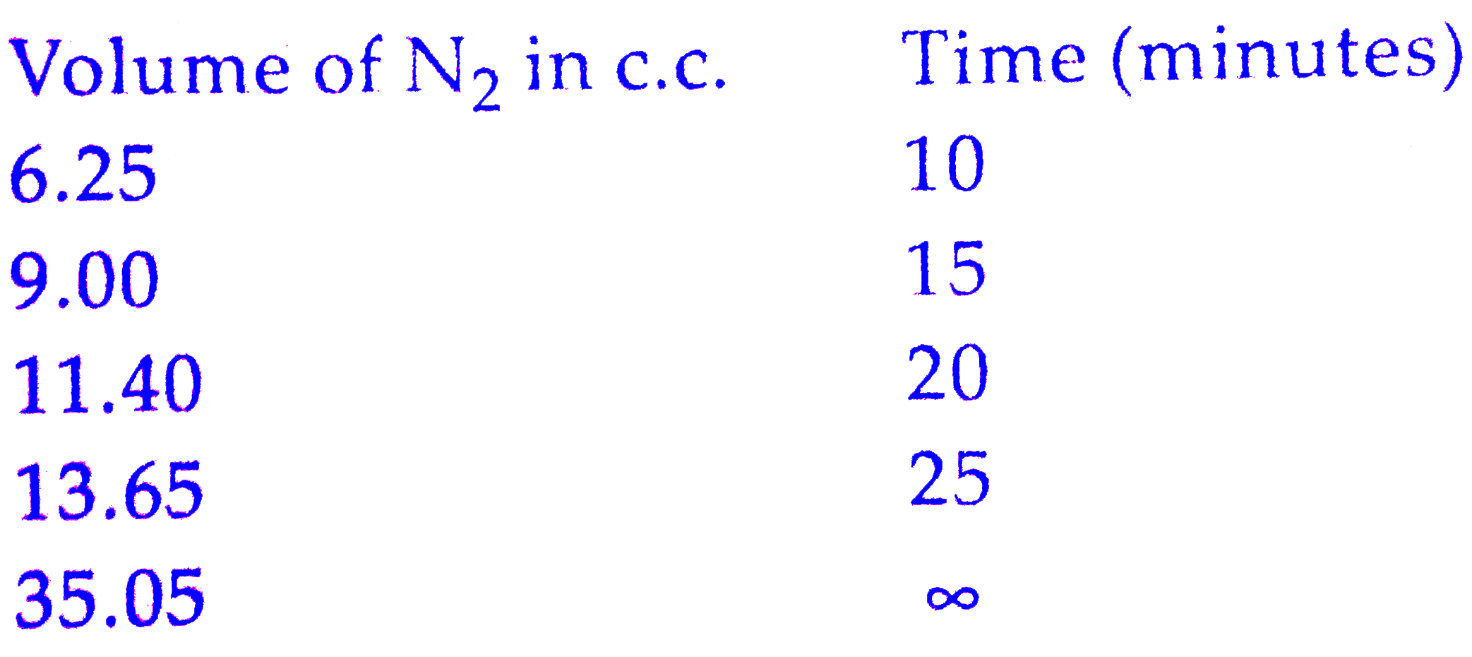 The following date are for the decomposition of ammonium nitrite in aqueous solution      The order of the reaction is