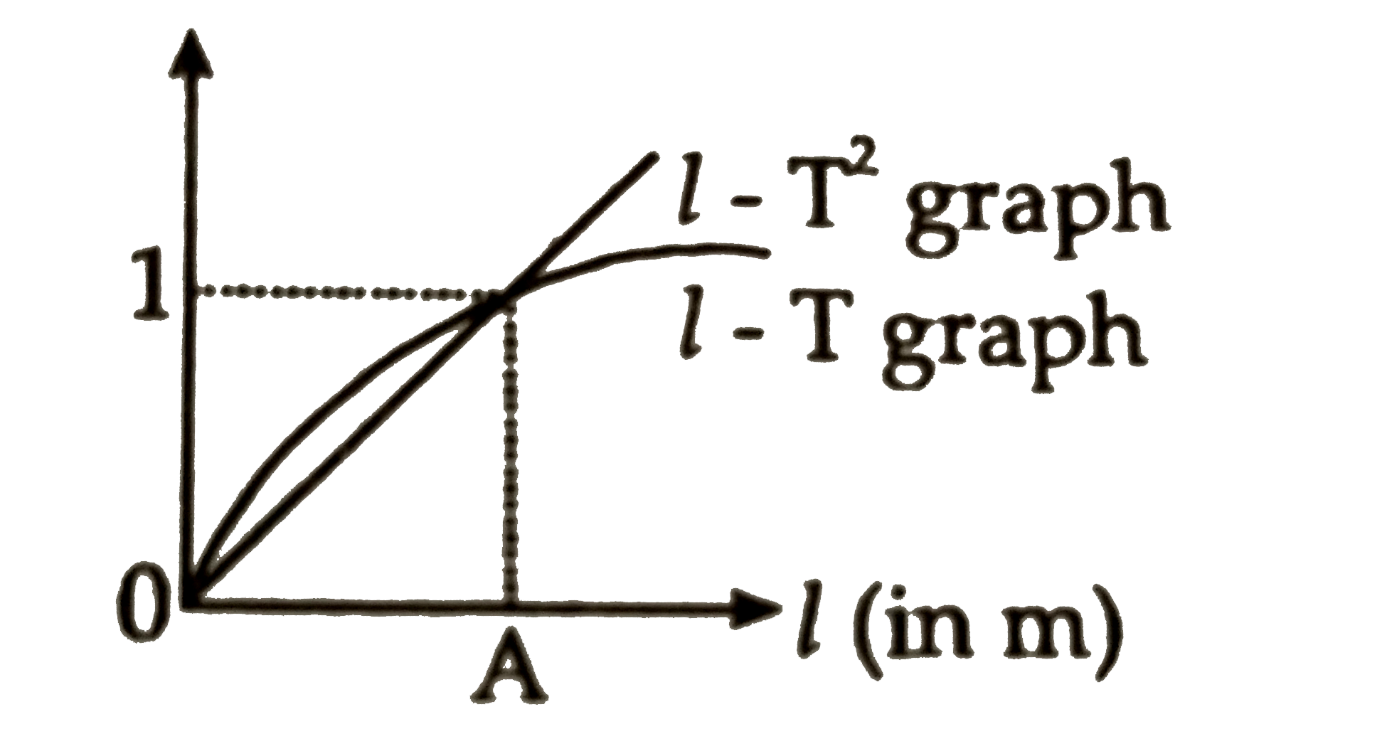 l - T and l-T^(2) graphs of a simple pendulum on earth are as shown in the figure. The x-coordiante (OA) of point of intersection of the graphs is nearly equal to (on the earth g = 9.8ms^(-2))