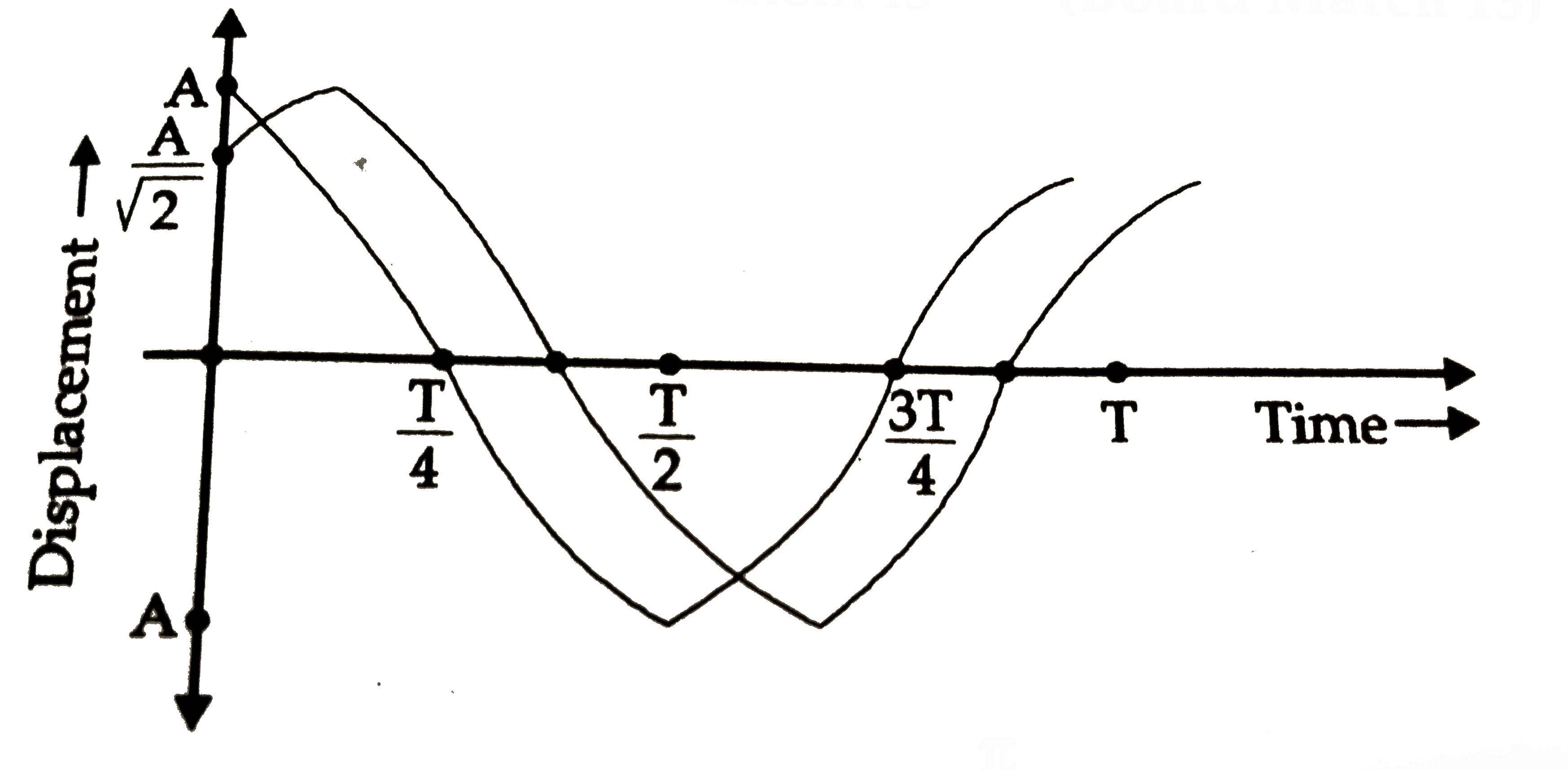 Two particles perform linear simple harmonic motion along the same path of length 2 A and period T as shown in the graph below. The phase difference between them is