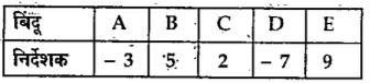 खालील सारणीत संख्यारेषेवरील बिंदूंचे निर्देशक दिले आहेत. त्यावरून पुढील रेषाखंड एकरूप आहेत का ते 
ठरवा.    रेख BC व रेख AD