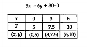 खालील एकसामयिक समीकरणे आलेख पदधतीने सोडवा.    5x-6y+30= 0,  5x+4y-20 =0
