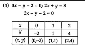 खालील एकसामयिक समीकरणे आलेख पदधतीने सोडवा.    3x-y-2=0, 2x+y =8