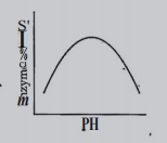 Enzymes are proteins. Proteins are long chains of aminoacids linked to each other by peptide bonds. Amino acids have many functional groups in their structure. These functional groups are, many of themat least, ionisable. As they are weak acids and bases in chemical nature, this ionization is influenced by pH of the solution. For many enzymes, activity isinfluenced by surrounding pH. This is depicted in the curve below, explain briefly.