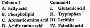 Match column I (organic compound) with column II (examples) and choose the correct combination from the given options.