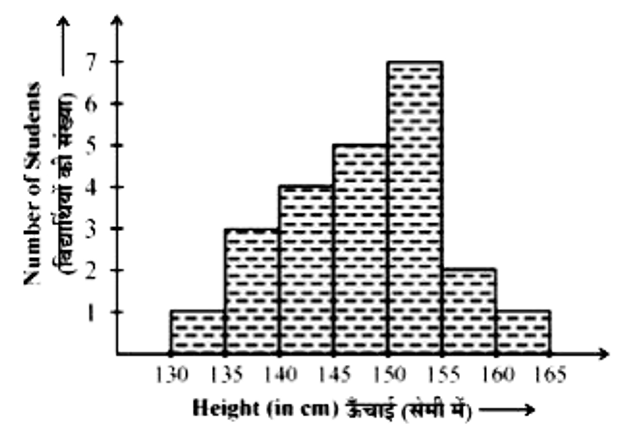 नीचे दिए हुए आयतचित्र को ध्यान से देखिए। कितने विद्यार्थियों की ऊँचाई 145 सेमी या उससे अधिक है ?