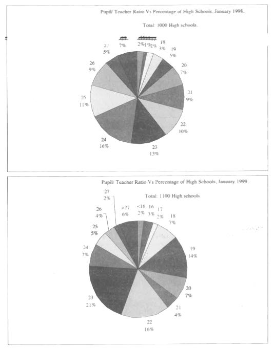 If the areas of the sectors in the  circle graphs are drawn in proportion to the percent shown, what is the measure, in degree, of the sector representing the number of high school with Pupil/Teacher ratio greater than 27 in 1999?