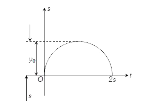 A particle moves restilinearly possessing a parabolic s-t grap .Find the average velocity of the particle over a time interval from t = 1/2