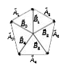 The five sides of a regular pentagon are represented by vectors vec(A)(1), vec(A)(2), vec(A)(3), vec(A)(4) and vec(A)(5) in cyclic order as shown. Corresponding vertices are represented by vec(B)(1), vec(B)(2), vec(B)(3), vec(B)(4) and vec(B)(5) drawn from the centre of the pentagon. Then, vec(B)(2) + vec(B)(3) + vec(B)(4) + vec(B)(5)=