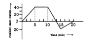 A boy begins to walk eastward along a street in front of his house and the graph of his position from home is shown in the following figure. His average speed for the whole time interval is equal to