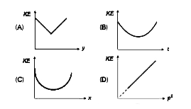 A particle is projected up from a point at an angle theta with the horizontal direction. At any time t'. if p is the linear momentum, y is the vertical displacement, x is horizontal displacement, the graph among the following which does not represent the variation of Kinetic energy KE of the particle-