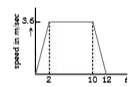 A lift is going up. The total mass of the lift and the passenger is 1500 kg. The variation in the speed of the lift is as given in the graph. The tension in the rope pulling the lift at t = 11^(th) sec will be .