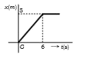 The position-time graph of a particle of mass 4 kg is shown in the figure. Calculate the impulse (in MKS units) at time t = 0 and t=6 second respectively.