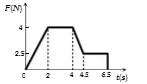 A body of 2 kg has an initial speed  5 ms^(-1) . A force acts on its for some time in the direction of motion. The force time graph is shown in figure . The final speed of the body.