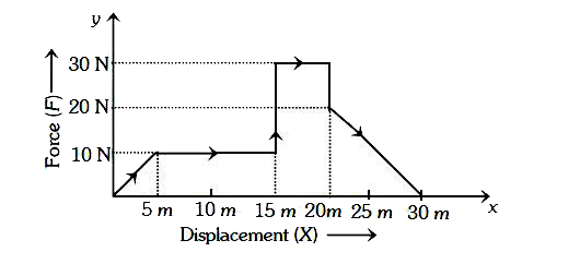Given below is a graph between a variable force (F) (along y-axis) and the displacement (X) (along x-axis) of a particle in one dimension. The work done by the force in the displacement interval between 0 m and 30 m is