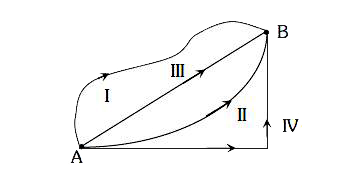 In a gravitational force field a particle is taken from A to B along different paths as shown in figure. Then