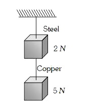 If the ratio of diameters, lengths and Young’s modulus of steel and copper wires shown in the figure are p, q and s respectively, then the corresponding ratio of increase in their lengths would be