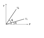 From the following P-T graph what inference can be drawn