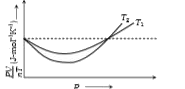 The figure below shows the plot of (PV)/(nT) versus P for oxygen gas at two different temperatures        Read the following statements concerning the above curves:   (i) The dotted line comesponds to the ideal gas behaviour   (ii) T1gtT2   (iii) The value of (PV)/(nT) at the point where the curves meet on the y-axis is the same for all gases   Which of the above statement is true