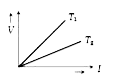 The voltage V and current I graph for a conductor at two different temperatures T1 and T2 are shown in the figure.   The relation between T1 and T2 is-