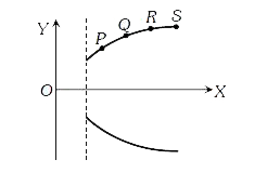 In a parabola spectrograph, the velocities of four positive ions P,Q,R and S are v1, v2, v3 and v4 respectively . Then