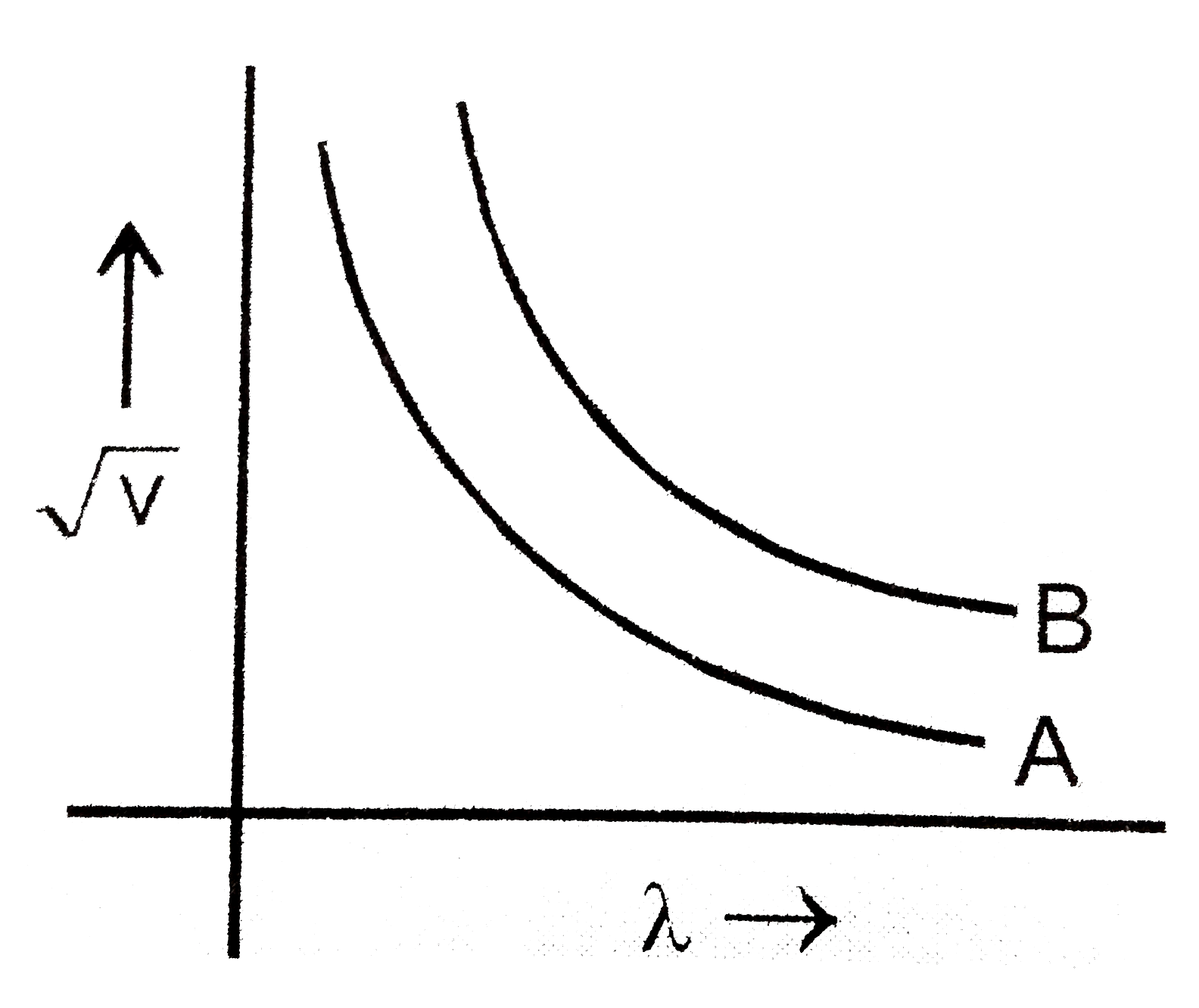 For two particles A and B, curves are plotted sqrtV against de-Broglie wavelengths, where V is the potential on the particles. Which of the following relation is correct about the mass of particles?