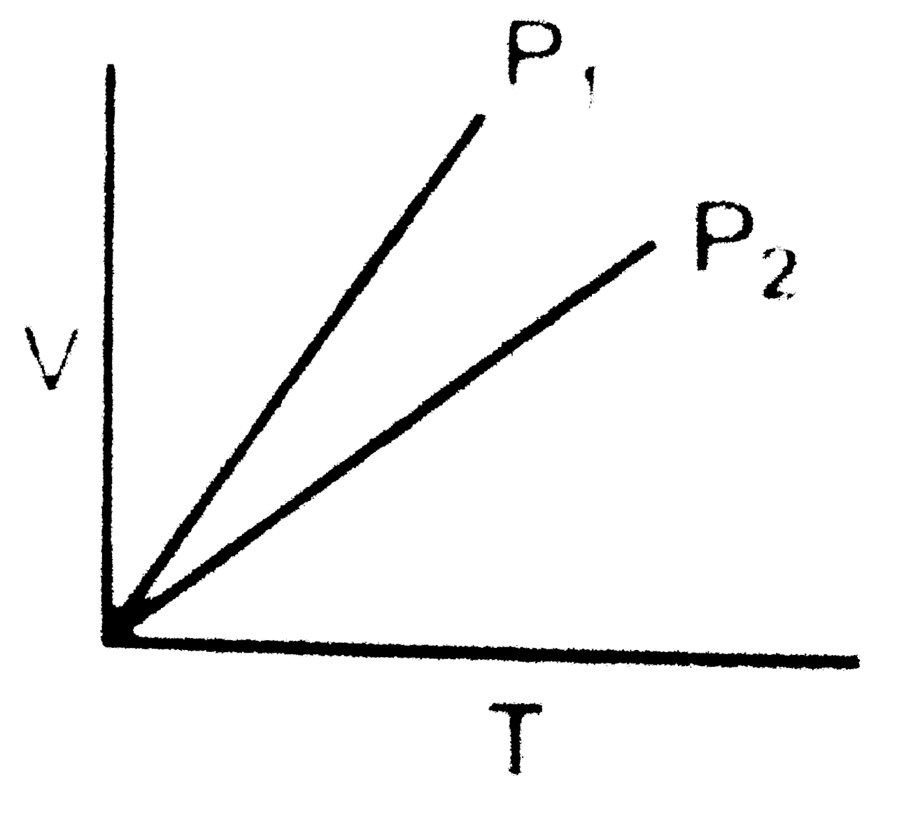 V versus T curves at constant pressure P(1)