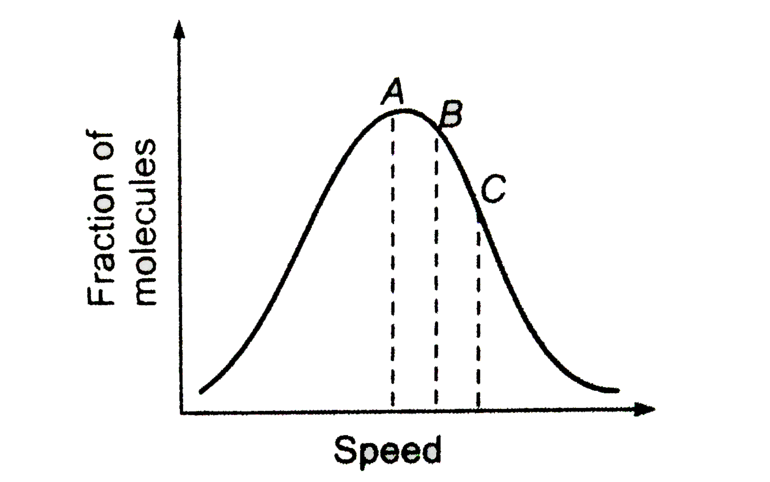 At a definit temperature (T), the distribution of speeds is given by the curve. In the curve points A, B and C indicates the speeds corresponding to :