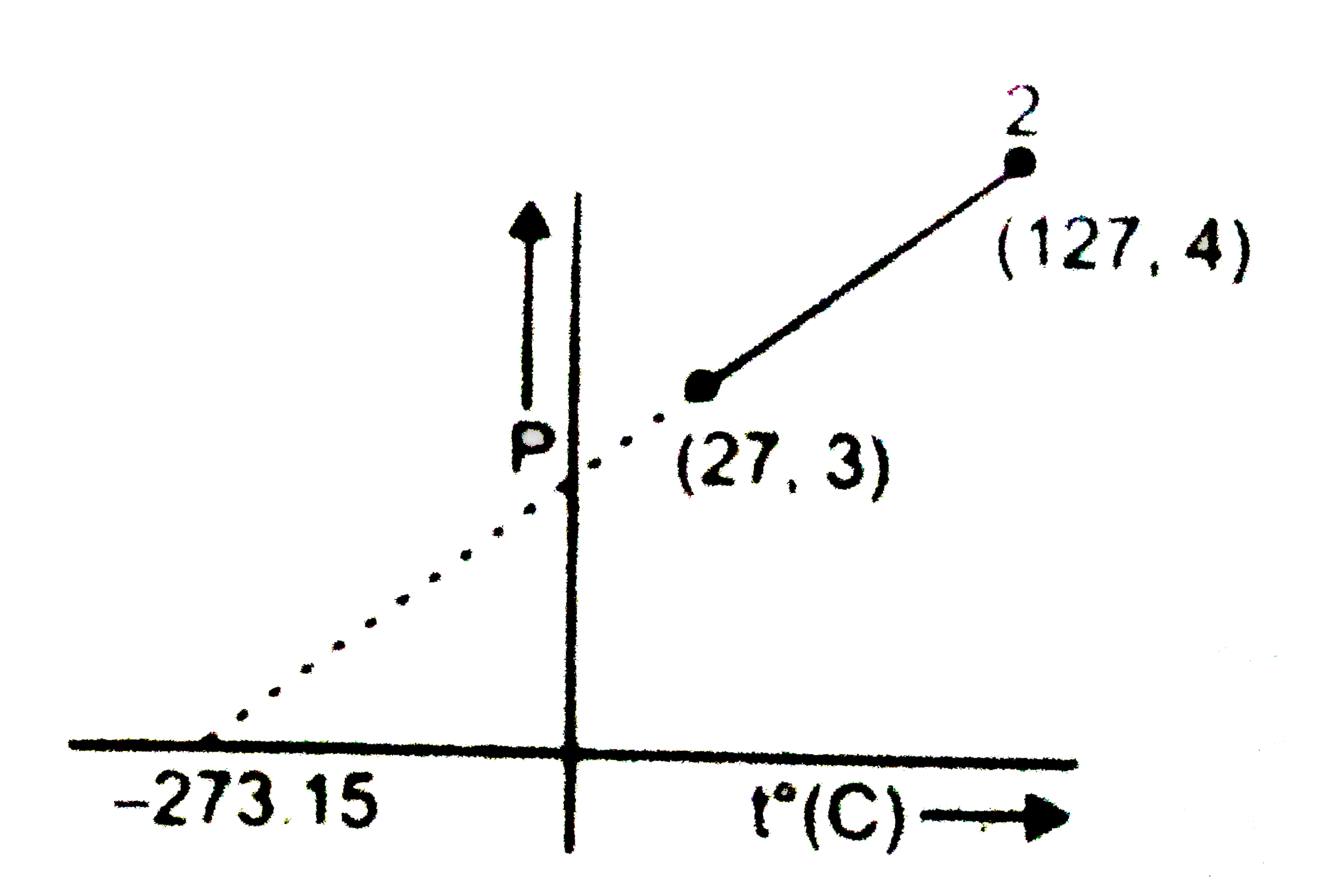 Two moles of an ideal gas undergoes the following process. Given that ((delP)/(delT))(V)