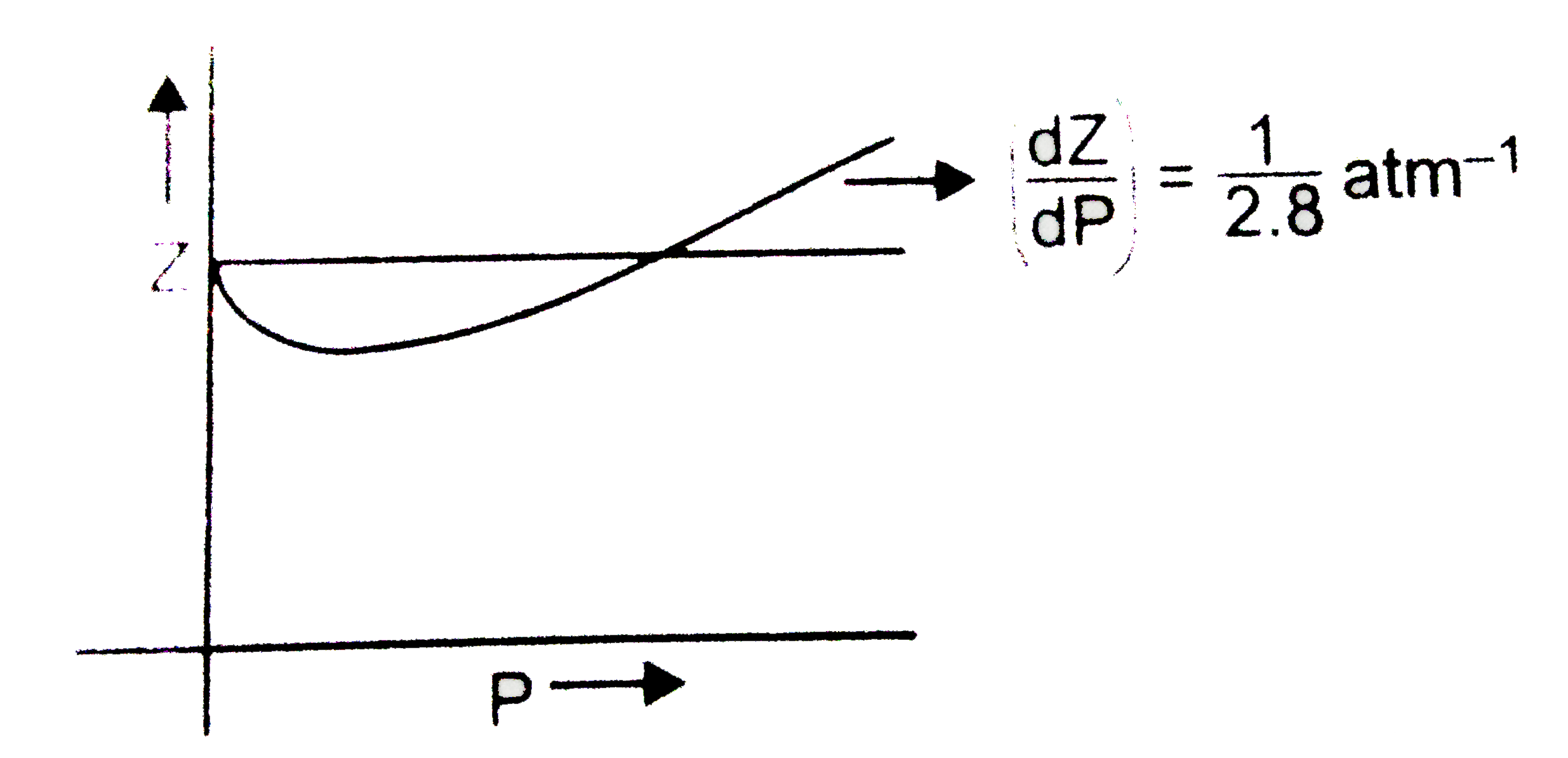 Compressibility Factor, z vs Pressure, P (kPa)