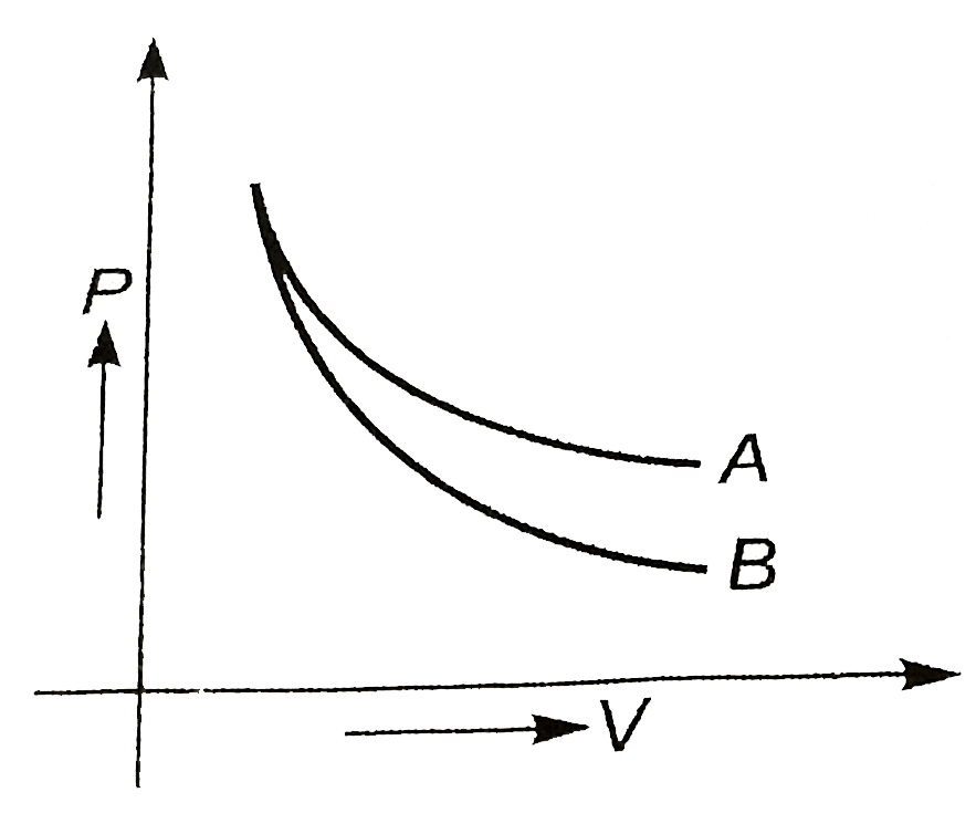 P-V plot for two gases (assuming ideal) during adiabatic processes are given in the Fig. Plot A and plot B should correspond respectively to: