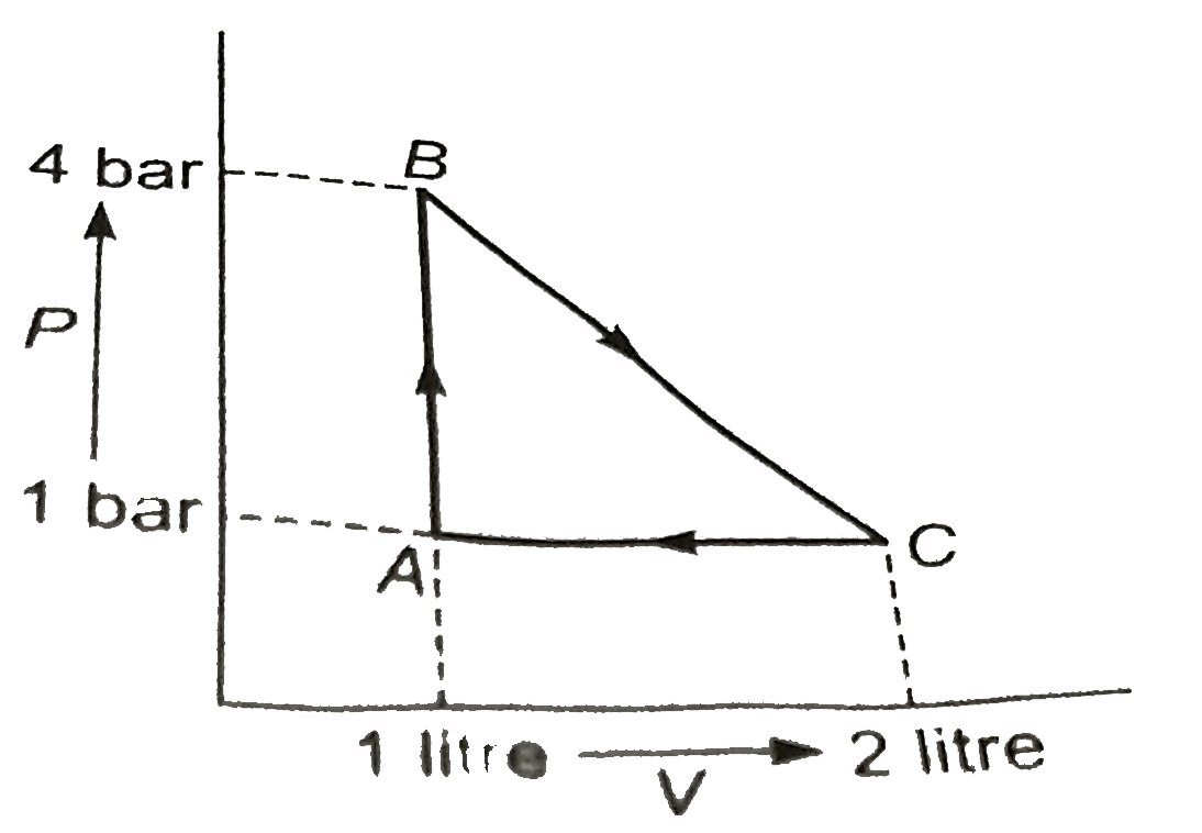 One mole of an ideal gas is carried through the reversible cyclic process as shown in figure. The max. temperature attained by the gas duing the cycle