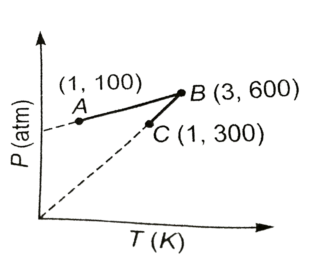 One mole of an ideal gas is subjected to a two step reversible process (A-B and B-C). The pressure at A and C is same. Mark the correct statement(s) :