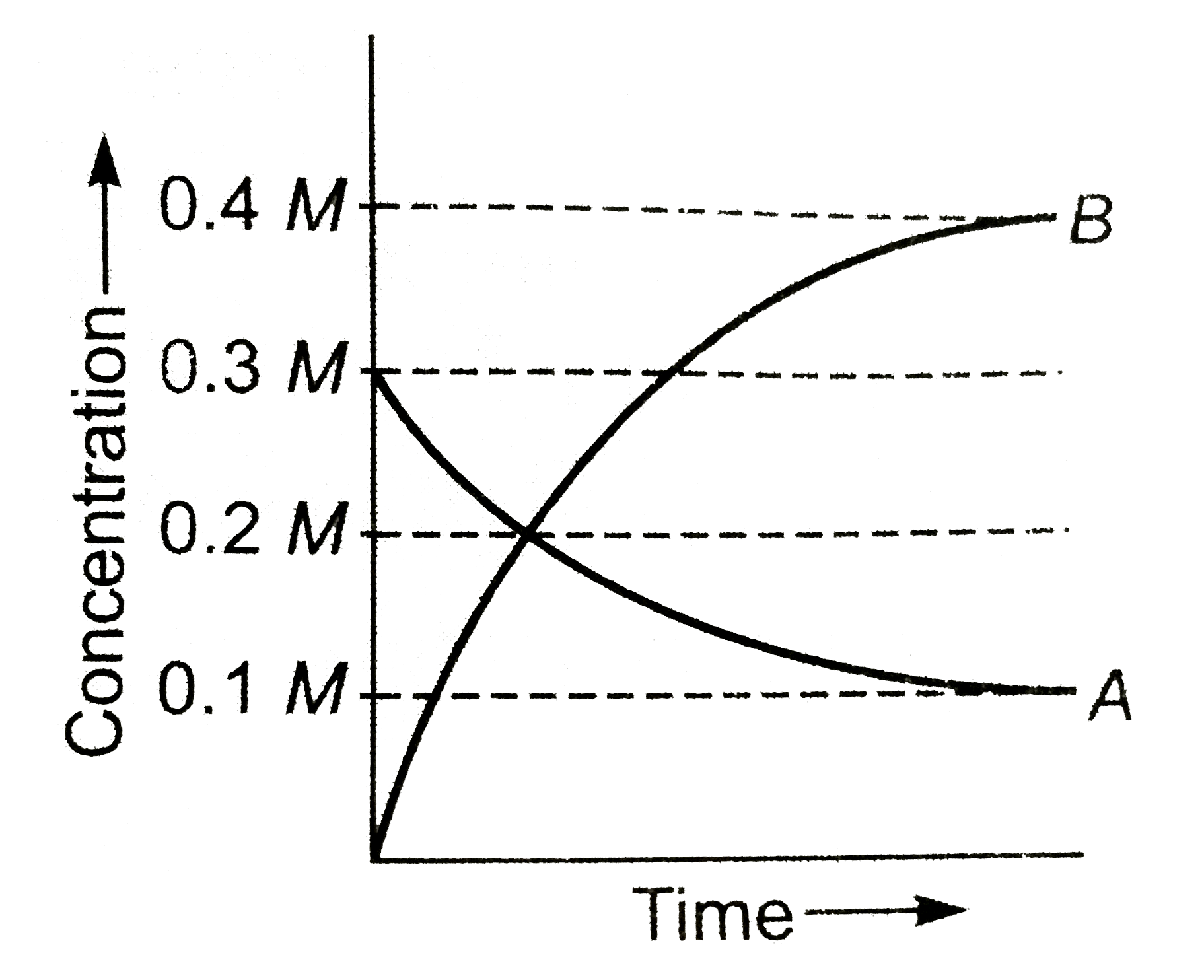 The figure shows the change in concentration of species A and B as a function of time.   The equilibrium constant K(c)for the reaction A(g)hArr2B(g) is :