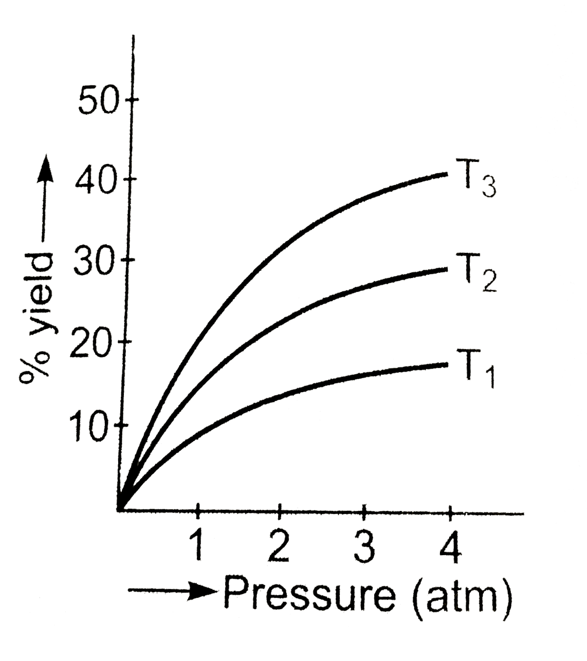 The prepation of SO(3)(g) by reaction SO(2)(g)+(1)/(2)O(2)(g)hArrSO(3)(g)  is an exothermic reaction .If the preparation follows the following temperature -pressure relationship for % yield , then for temperatures T(1),T(2)andT(3) the correct option is: